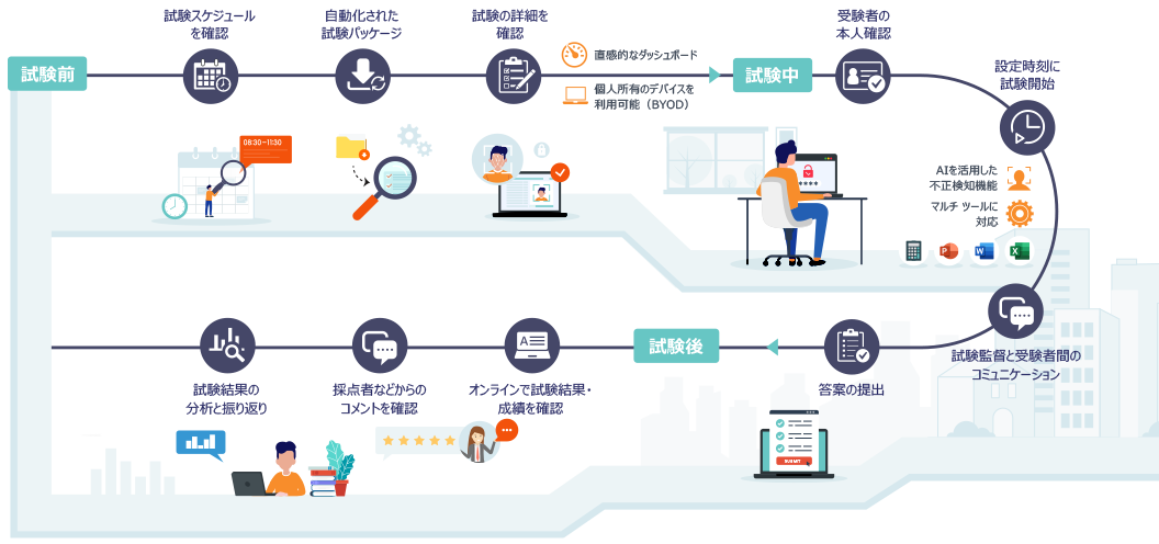 最先端の試験監督技術により安全なオンライン試験環境を提供 Avepoint Edutech Edutech Jp